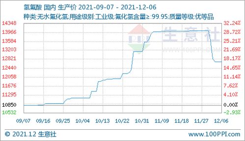 氫氟酸價(jià)格持續(xù)攀升 12月06日?qǐng)?bào)12720元/噸，60日漲幅達(dá)13.88%