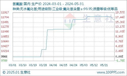 5月氫氟酸市場(chǎng)行情回顧 先揚(yáng)后抑，供需博弈主導(dǎo)價(jià)格波動(dòng)