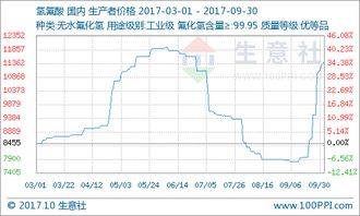 9月氫氟酸市場(chǎng)迎來價(jià)格暴漲，供需失衡與成本高企是主因