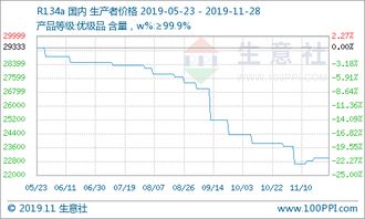 氫氟酸市場(chǎng)價(jià)格持續(xù)攀升，成本與供需雙重驅(qū)動(dòng)