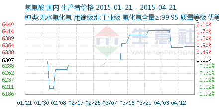 氫氟酸市場(chǎng)行情深度解析 價(jià)格走勢(shì)、影響因素與未來(lái)展望